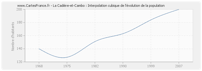 La Cadière-et-Cambo : Interpolation cubique de l'évolution de la population